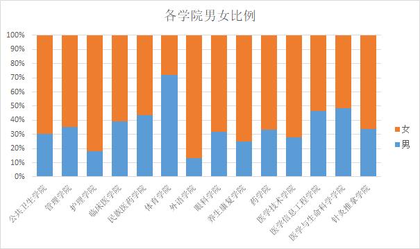 天津城市职业学院男女比例