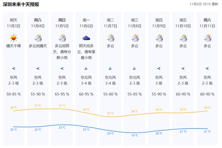 深圳的天气温度什么时候下降呀