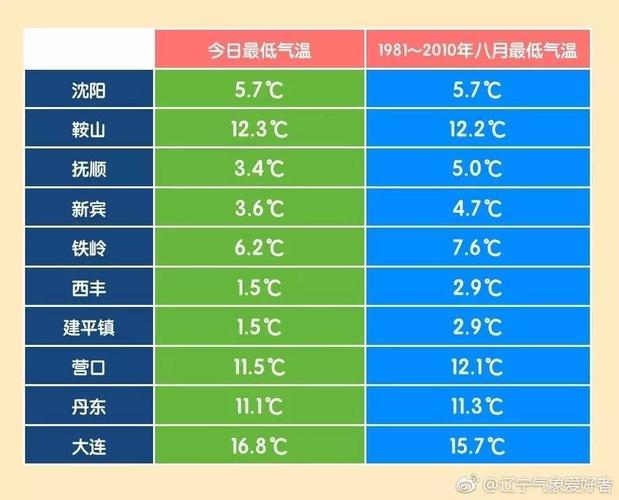 丹东最低气温纪录