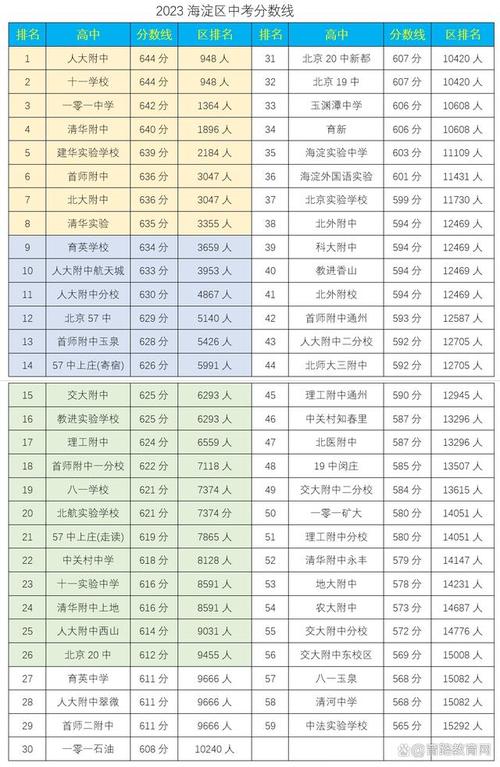 北京市海淀区所有高中排名