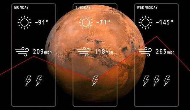 火星最热天气温度