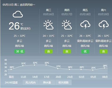 广州阳江海陵岛天气预报15天
