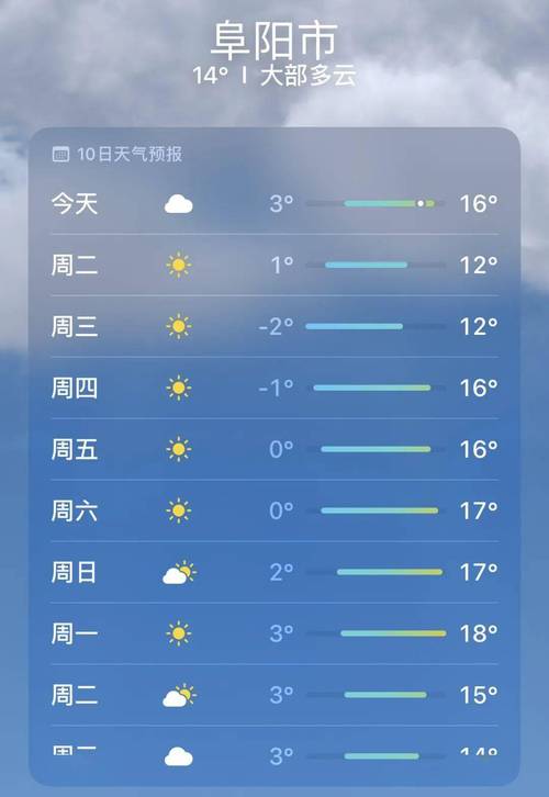 12月2日阜阳市温度是多少