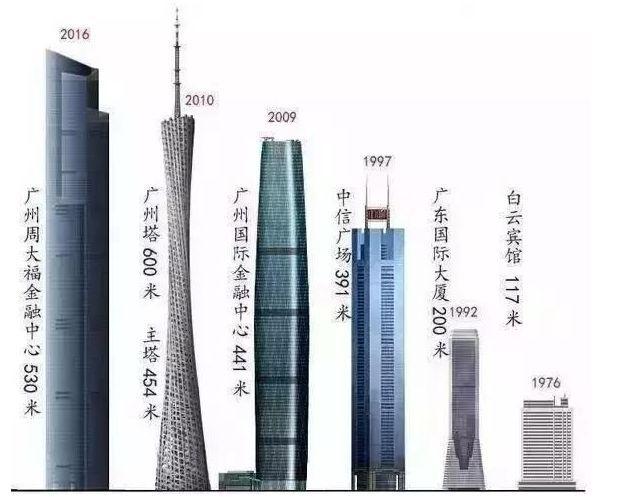 广州琶洲高楼数量