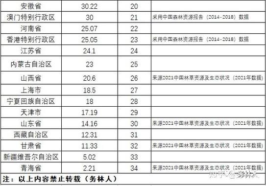 上海森林覆盖率排名