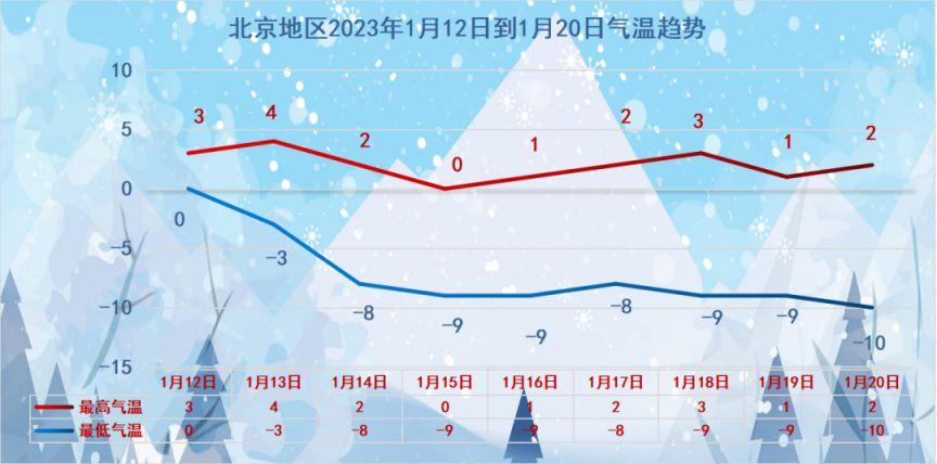 北京地区2023年什么时候下雪