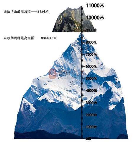 奥林匹斯山vs珠穆朗玛峰谁更高