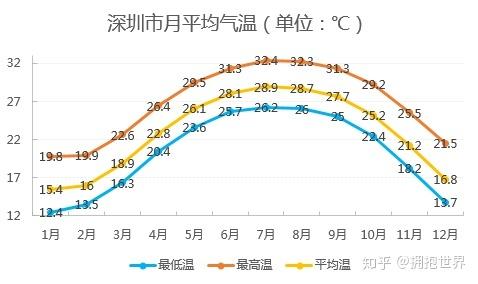 深圳市平均温度有多少