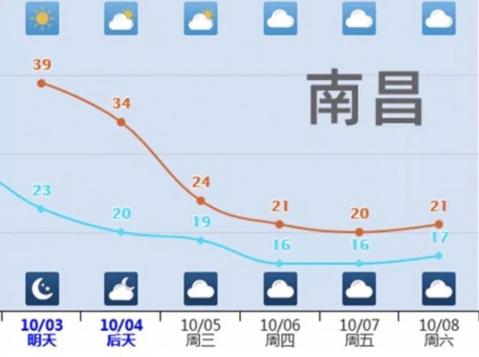 南昌九月到十月份的天气怎么样