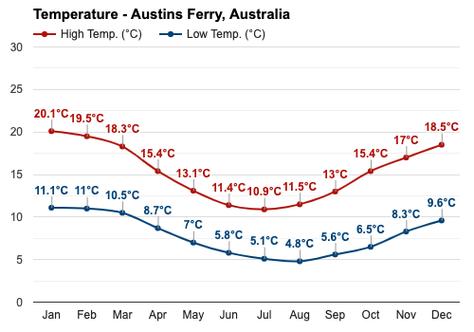 现在澳大利亚的温度是多少