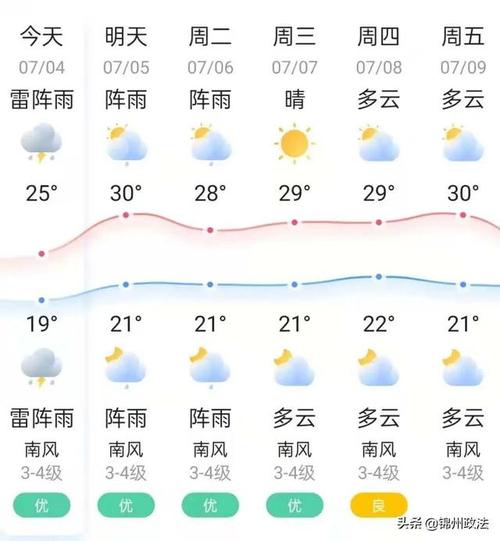锦州天气适合南方人吗