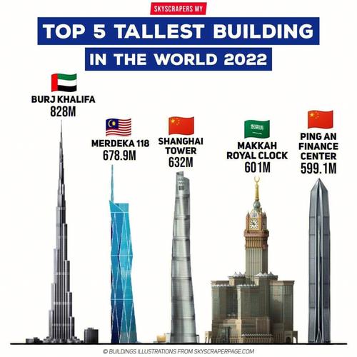 世界高楼排名前二十