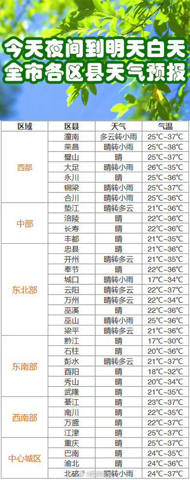 重庆各区高温排行榜