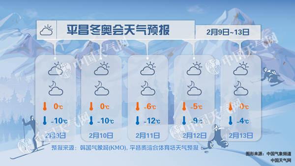 北京昌平冬天最冷多少度