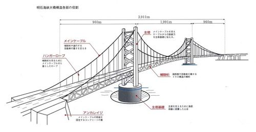 世纪大桥构造原理