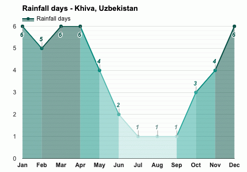 乌兹别克斯坦的天气情况